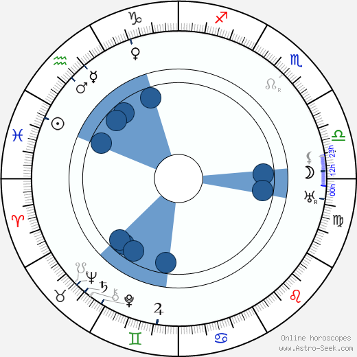 Uno Lindroos wikipedia, horoscope, astrology, instagram