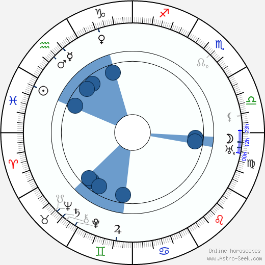 Victor Fleming wikipedia, horoscope, astrology, instagram