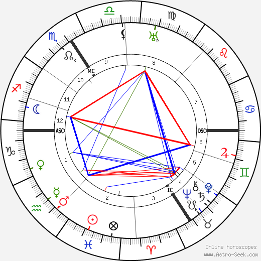 František Drtikol birth chart, František Drtikol astro natal horoscope, astrology