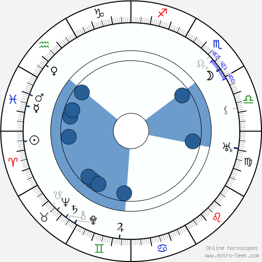 Poul Reumert Oroscopo, astrologia, Segno, zodiac, Data di nascita, instagram