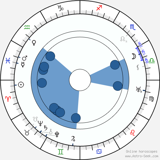 Roy Laidlaw wikipedia, horoscope, astrology, instagram