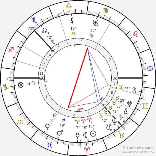 Douglas Young birth chart, biography, wikipedia 2024, 2025