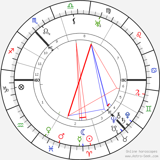 Douglas Young birth chart, Douglas Young astro natal horoscope, astrology