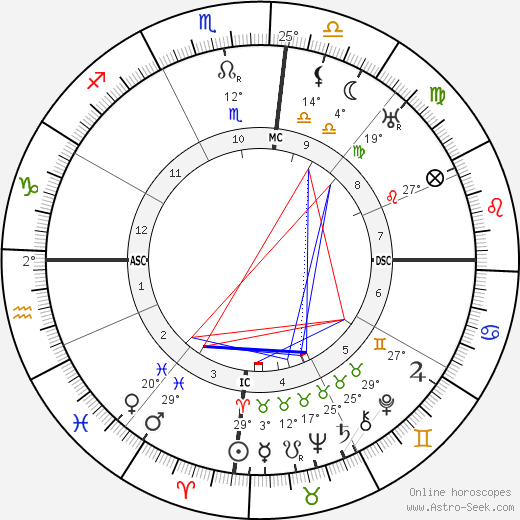 Getulio Dorneles Vargas birth chart, biography, wikipedia 2024, 2025