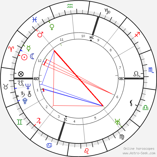 Gino Severini birth chart, Gino Severini astro natal horoscope, astrology