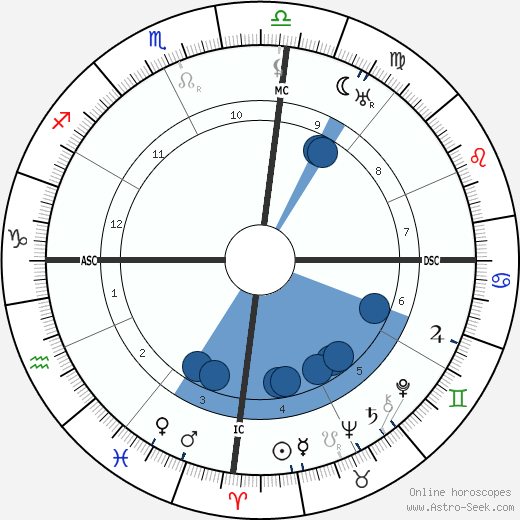 Jose Lobato wikipedia, horoscope, astrology, instagram