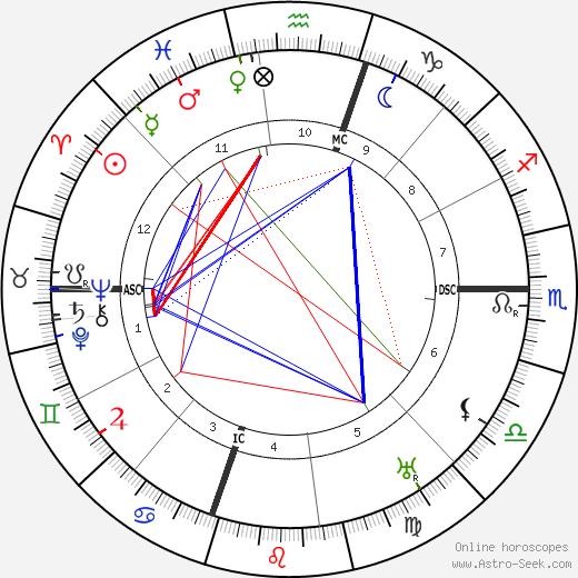 Lon Chaney birth chart, Lon Chaney astro natal horoscope, astrology