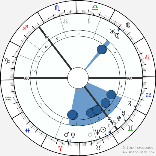 Arthur Findlay wikipedia, biography, birth chart, instagram Arthur Findlay wikipedia, horoscope, astrology, instagram
