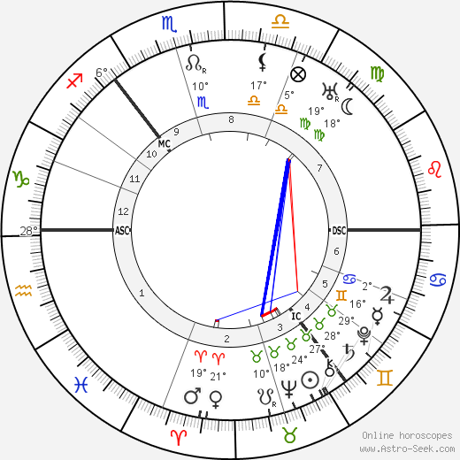 Arthur Findlay birth chart, biography, wikipedia 2024, 2025