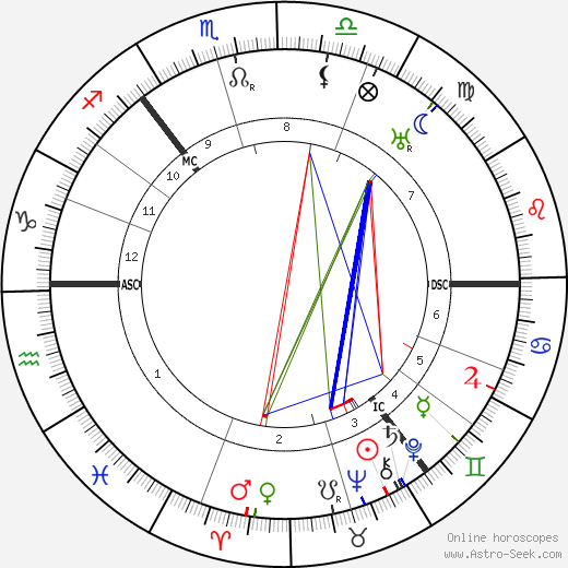 Arthur Findlay birth chart, Arthur Findlay astro natal horoscope, astrology