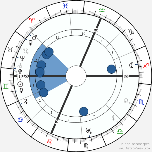 Douglas Fairbanks Sr. wikipedia, horoscope, astrology, instagram