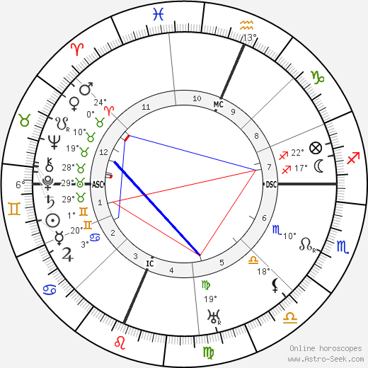 Douglas Fairbanks Sr. birth chart, biography, wikipedia 2023, 2024