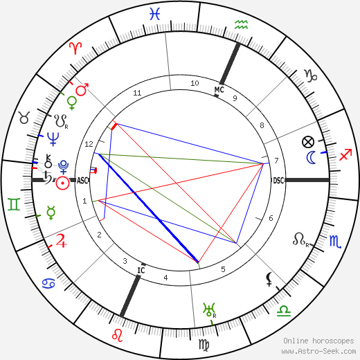 Дуглас Фэрбенкс Douglas Fairbanks Sr. день рождения гороскоп, Douglas Fairbanks Sr. Натальная карта онлайн