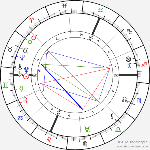 Douglas Fairbanks Sr. birth chart, Douglas Fairbanks Sr. astro natal horoscope, astrology