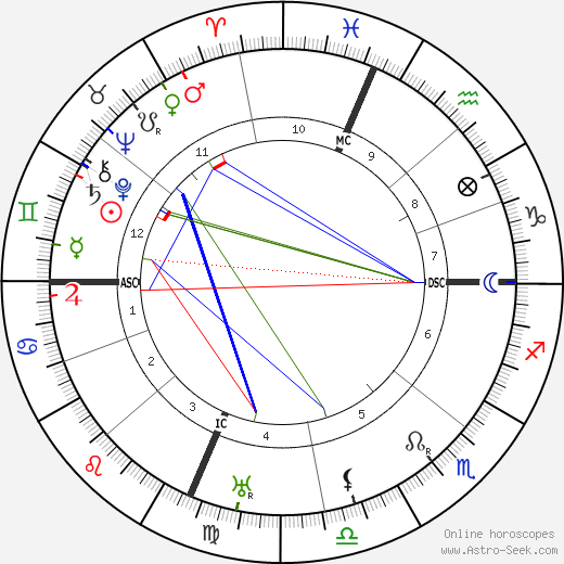 Elsa Maxwell birth chart, Elsa Maxwell astro natal horoscope, astrology