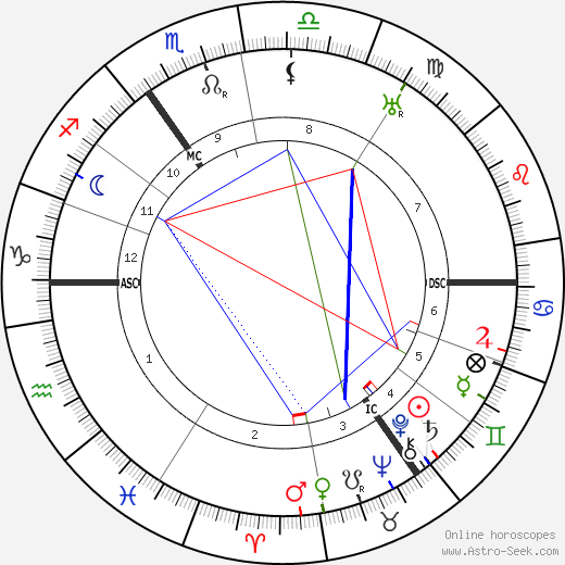 Ewald Hermann Banse birth chart, Ewald Hermann Banse astro natal horoscope, astrology