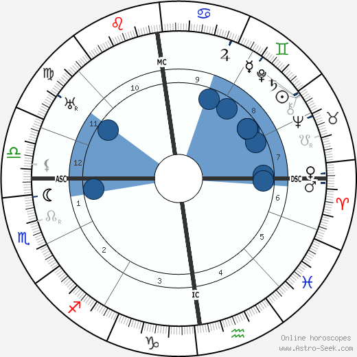 Henricus W. J. M. Keuks wikipedia, horoscope, astrology, instagram