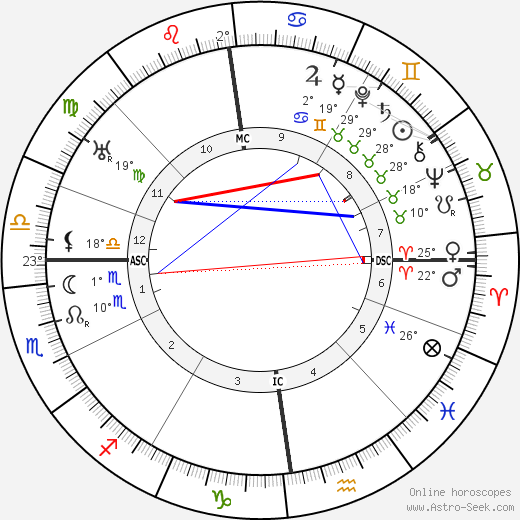 Henricus W. J. M. Keuks birth chart, biography, wikipedia 2023, 2024