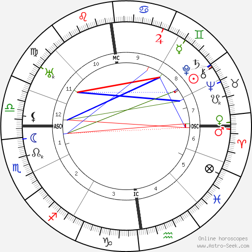 Henricus W. J. M. Keuks birth chart, Henricus W. J. M. Keuks astro natal horoscope, astrology