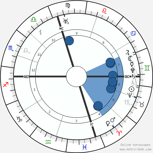 Jose Ortega y Gasset wikipedia, horoscope, astrology, instagram