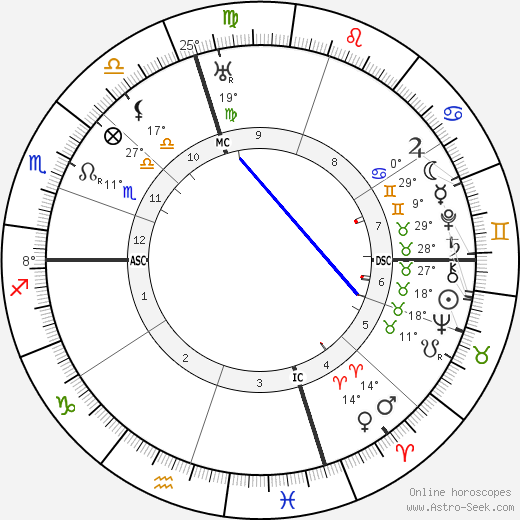 Jose Ortega y Gasset birth chart, biography, wikipedia 2024, 2025