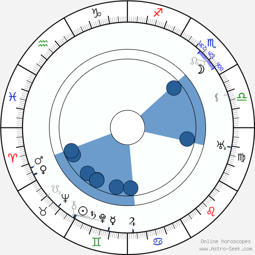 Otokar Fischer horoscope, astrology, sign, zodiac, date of birth, instagram