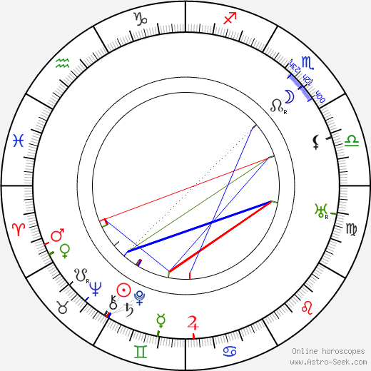 Otokar Fischer birth chart, Otokar Fischer astro natal horoscope, astrology