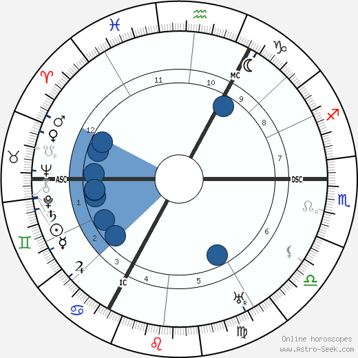 Peter Kürten wikipedia, horoscope, astrology, instagram