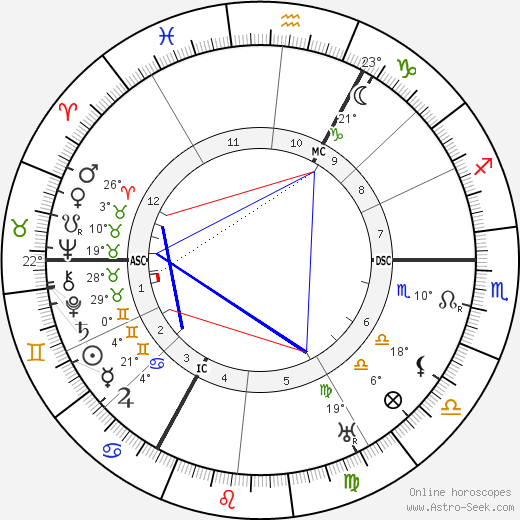 Peter Kürten birth chart, biography, wikipedia 2023, 2024