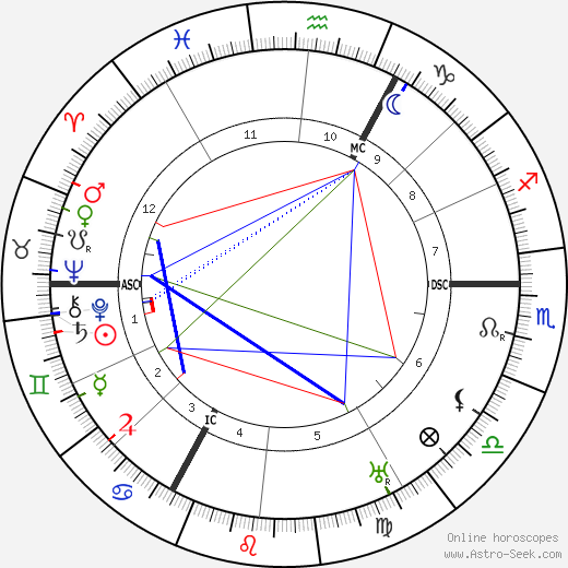 Peter Kürten birth chart, Peter Kürten astro natal horoscope, astrology