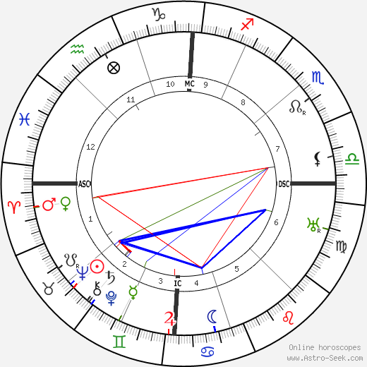 Stanley King birth chart, Stanley King astro natal horoscope, astrology