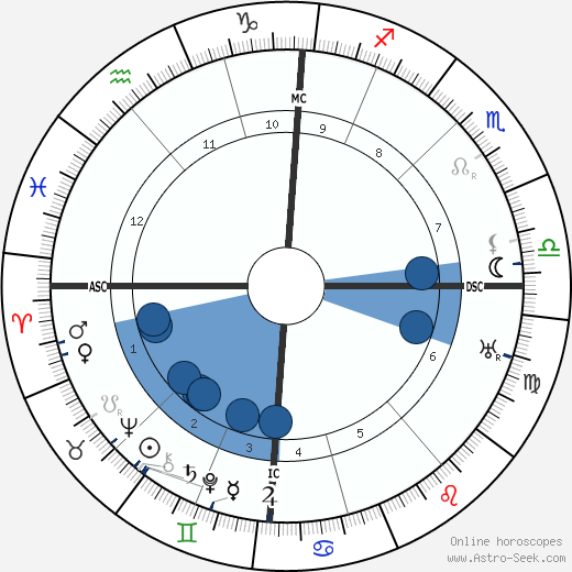 Theodor Loos horoscope, astrology, sign, zodiac, date of birth, instagram