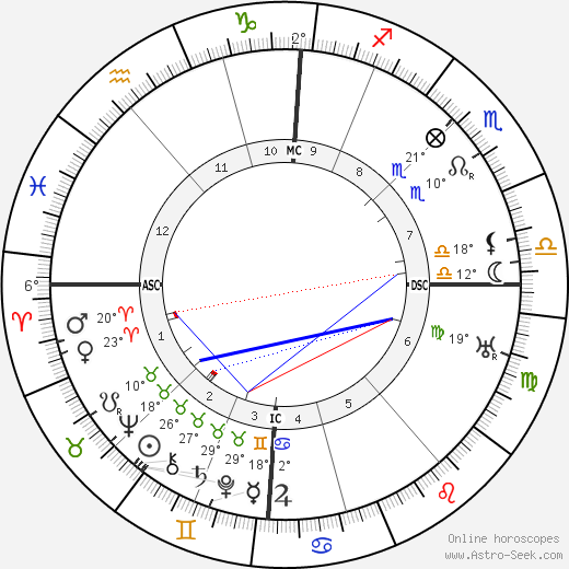 Theodor Loos birth chart, biography, wikipedia 2024, 2025