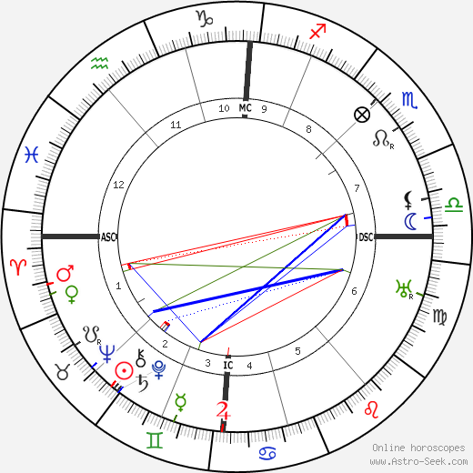 Theodor Loos birth chart, Theodor Loos astro natal horoscope, astrology