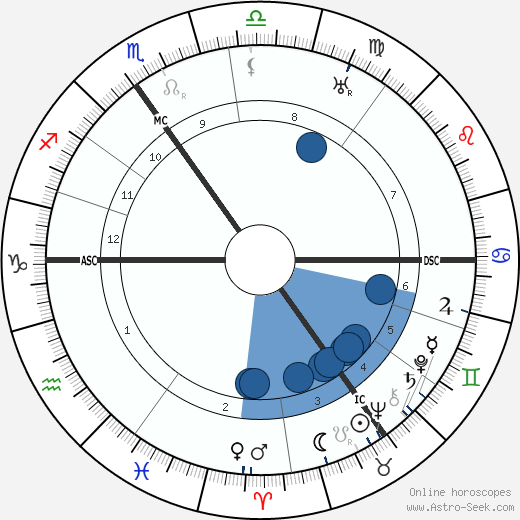 Victor Neuberg wikipedia, horoscope, astrology, instagram