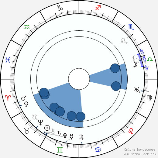 Walter Gropius wikipedia, horoscope, astrology, instagram