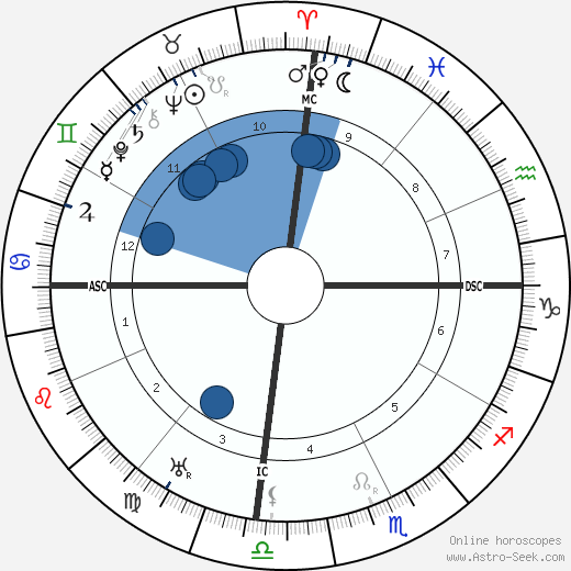 Wang Jingwei wikipedia, horoscope, astrology, instagram