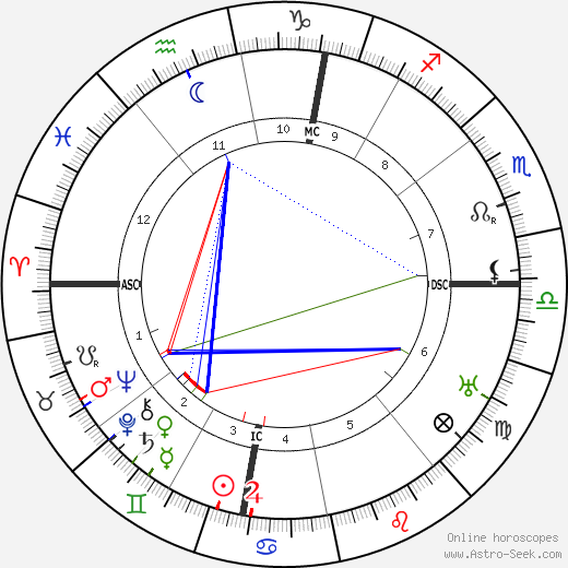 Jean Metzinger birth chart, Jean Metzinger astro natal horoscope, astrology