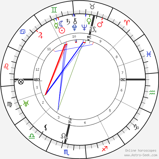 John Maynard Keynes birth chart, John Maynard Keynes astro natal horoscope, astrology