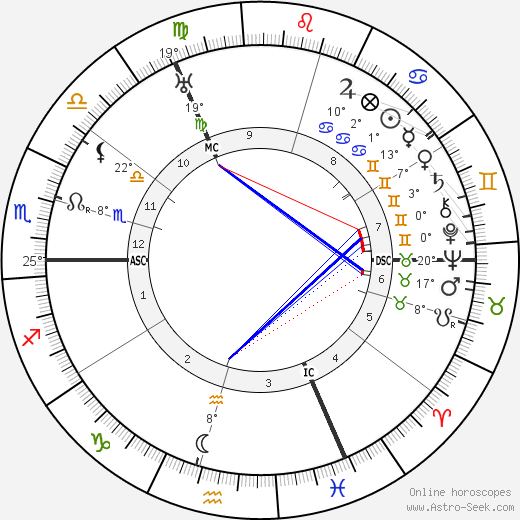 Ludwig Muller birth chart, biography, wikipedia 2024, 2025