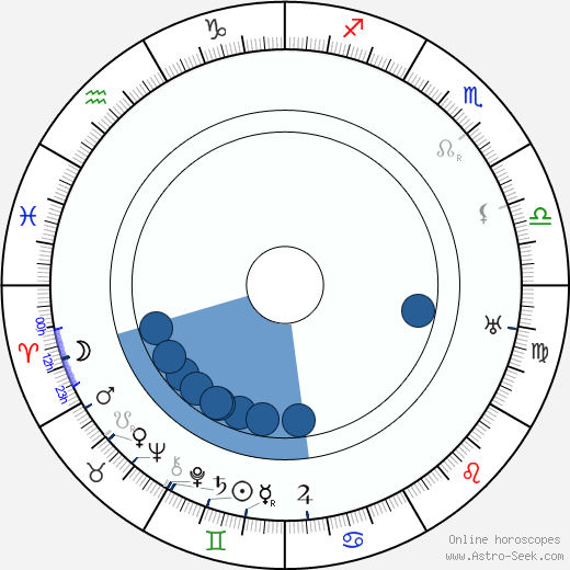 Wladyslaw Grabowski wikipedia, horoscope, astrology, instagram