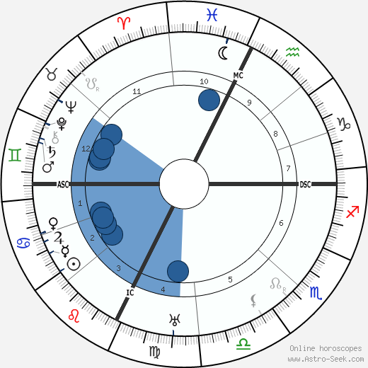 Alan Francis Brooke wikipedia, horoscope, astrology, instagram