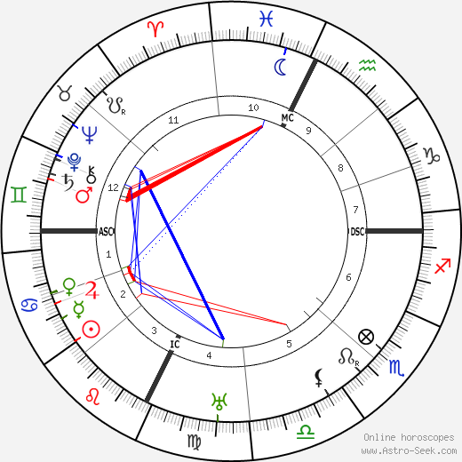 Alan Francis Brooke birth chart, Alan Francis Brooke astro natal horoscope, astrology