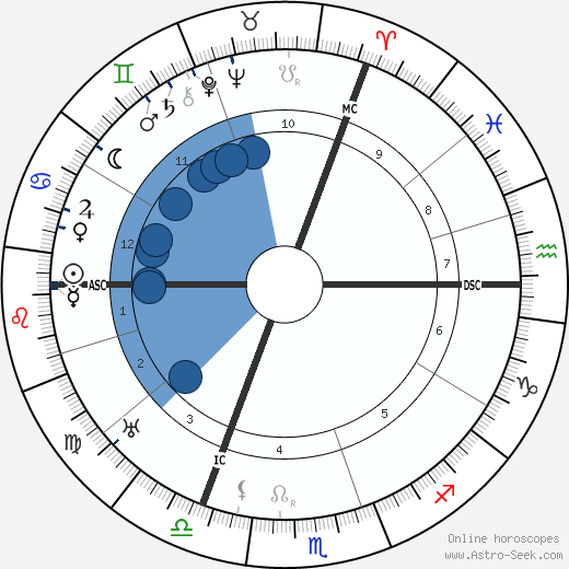 Erich Heckel wikipedia, horoscope, astrology, instagram