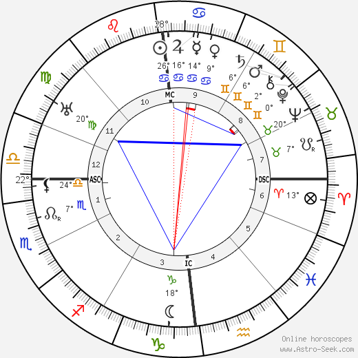 Ferdinand Kehrer birth chart, biography, wikipedia 2023, 2024