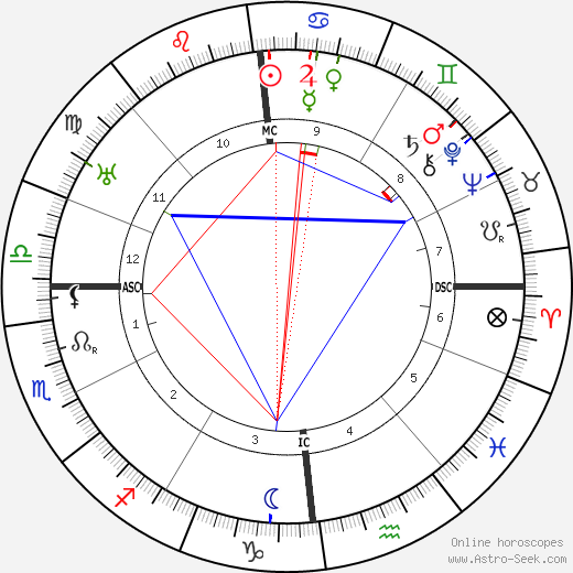 Ferdinand Kehrer birth chart, Ferdinand Kehrer astro natal horoscope, astrology