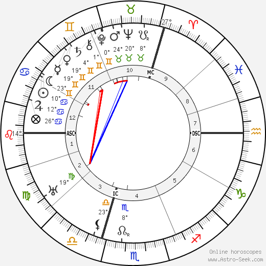 Franz Kafka birth chart, biography, wikipedia 2023, 2024