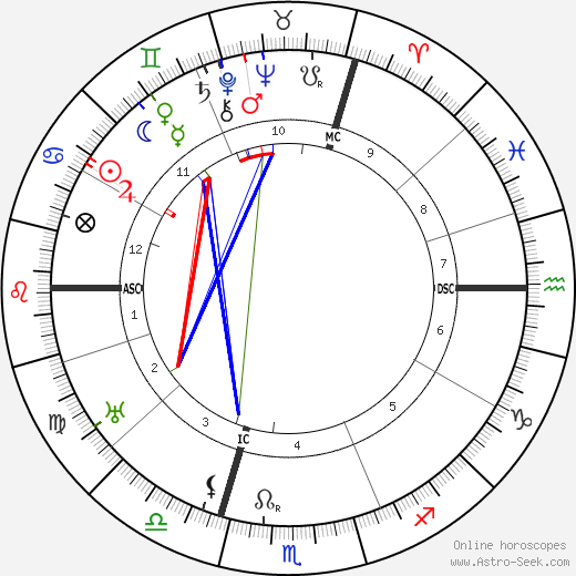 Franz Kafka birth chart, Franz Kafka astro natal horoscope, astrology