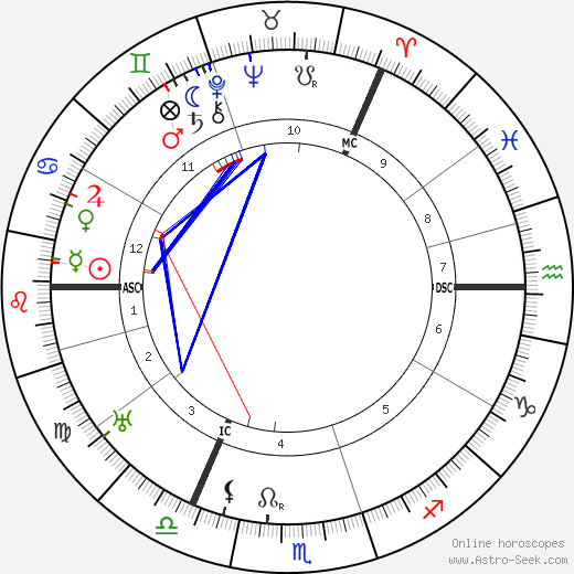 Henry Bowers birth chart, Henry Bowers astro natal horoscope, astrology