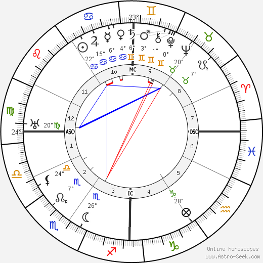 Louis Lavelle birth chart, biography, wikipedia 2024, 2025